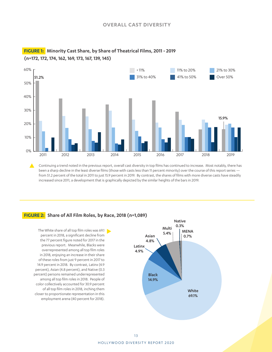 Hollywood Diversity Report - Ucla, Page 15