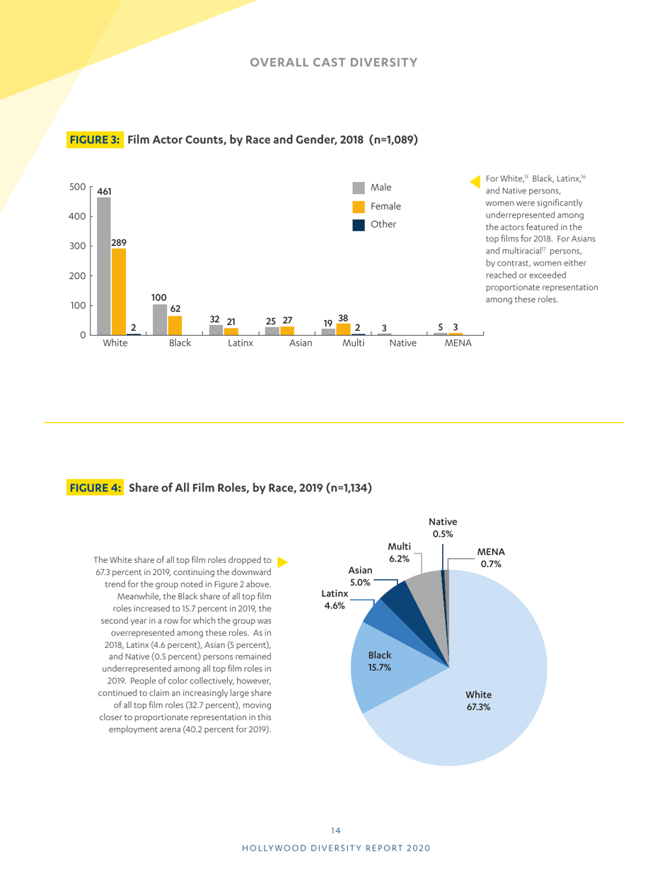 Hollywood Diversity Report - Ucla, Page 16