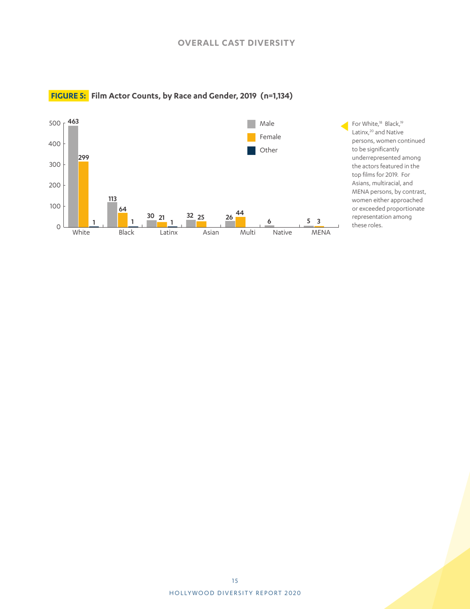 Hollywood Diversity Report - Ucla, Page 17