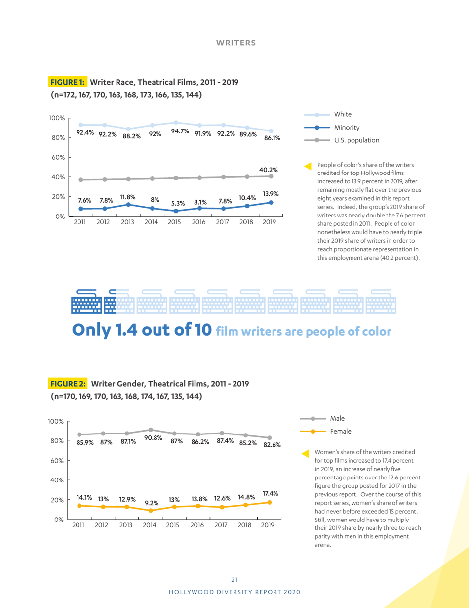 Hollywood Diversity Report - Ucla, Page 23