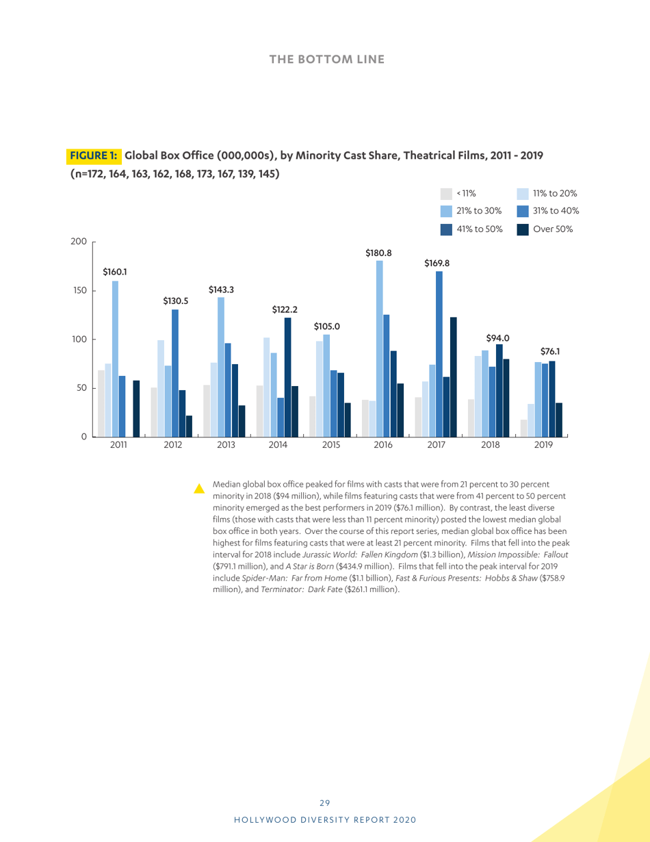 Hollywood Diversity Report - Ucla, Page 31