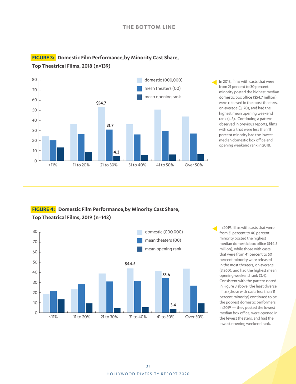 Hollywood Diversity Report - Ucla, Page 33