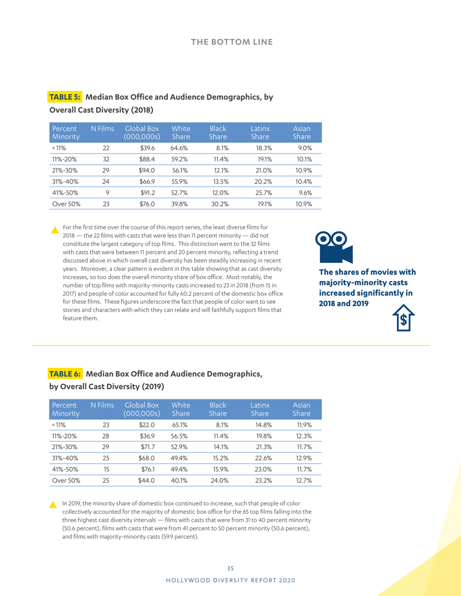Hollywood Diversity Report - Ucla, Page 37