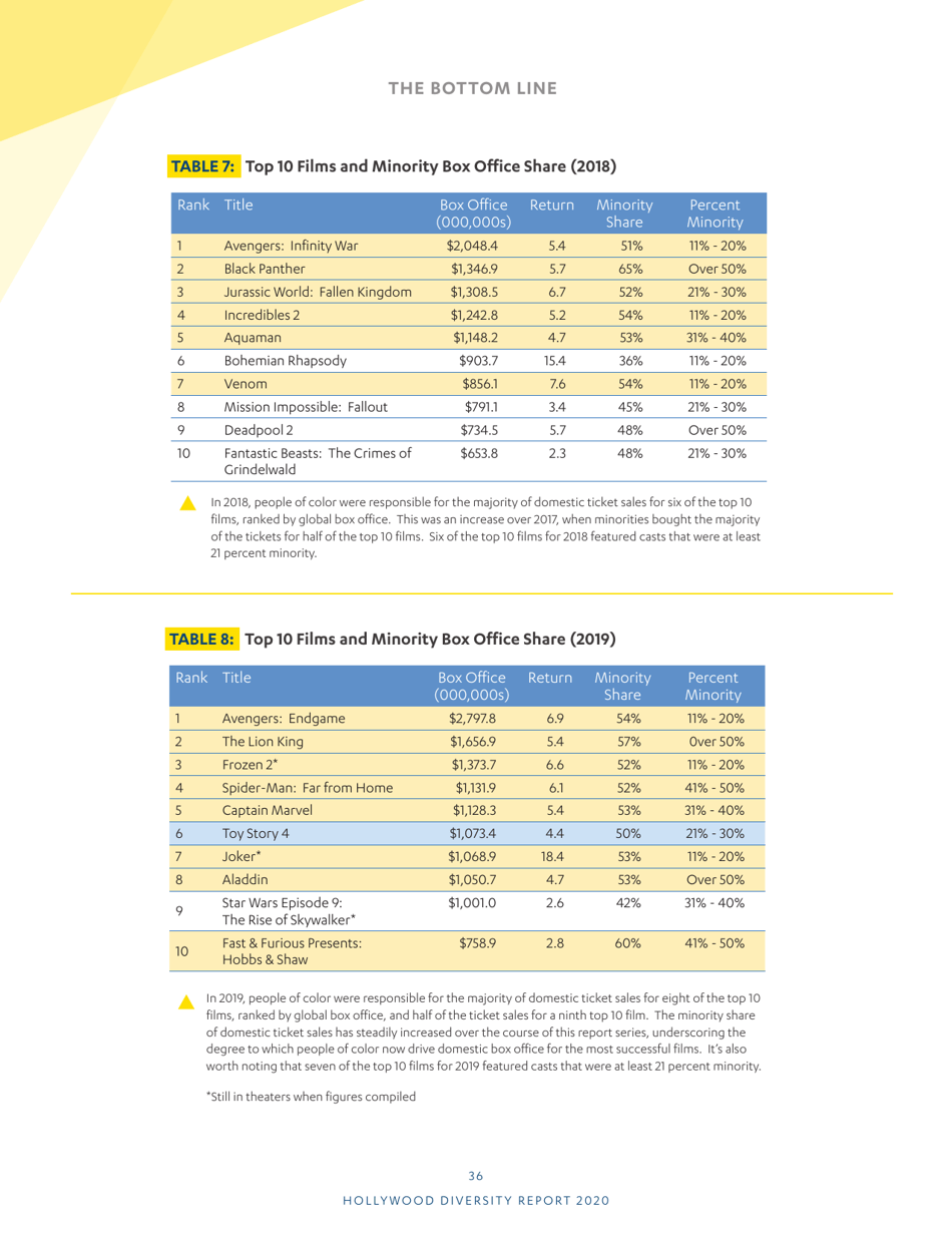 Hollywood Diversity Report - Ucla, Page 38