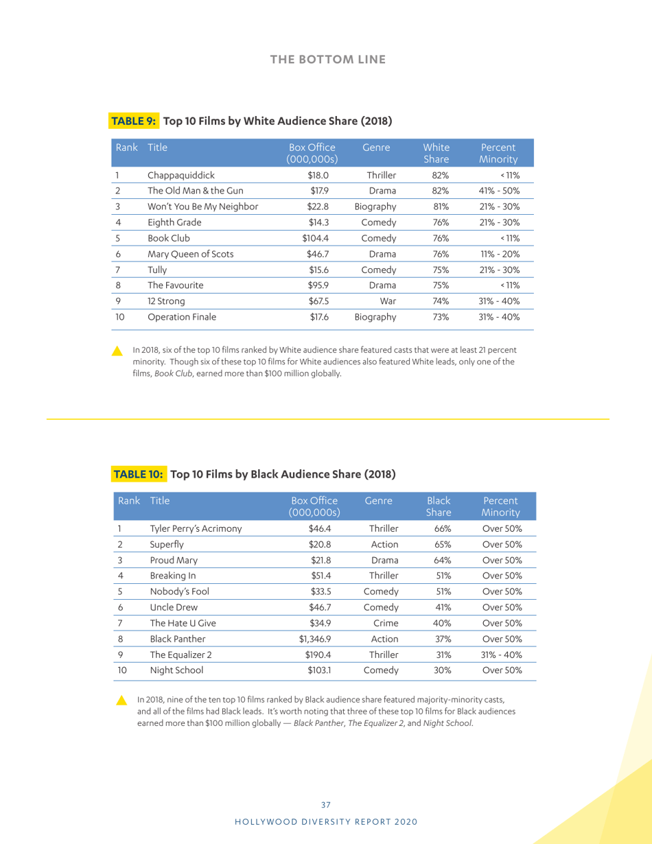 Hollywood Diversity Report - Ucla, Page 39