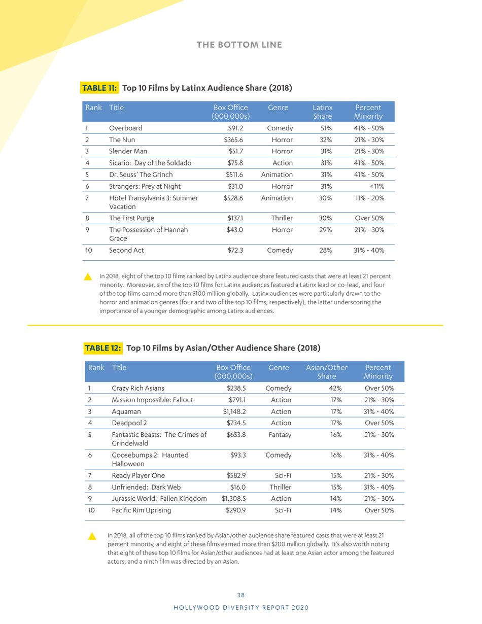 Hollywood Diversity Report - Ucla, Page 40