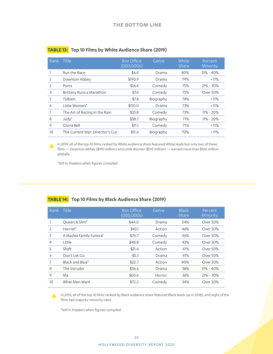 Hollywood Diversity Report - Ucla, Page 41