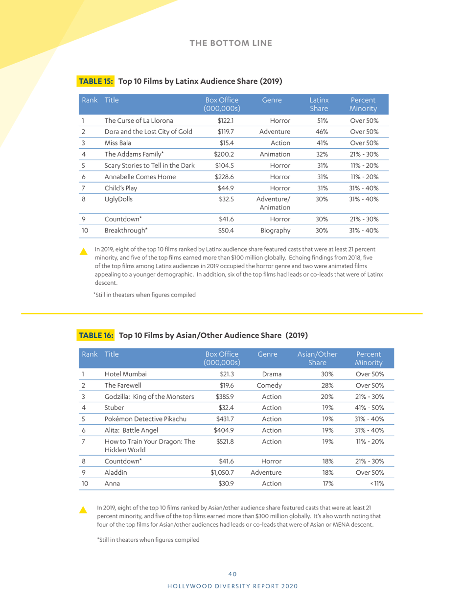 Hollywood Diversity Report - Ucla, Page 42