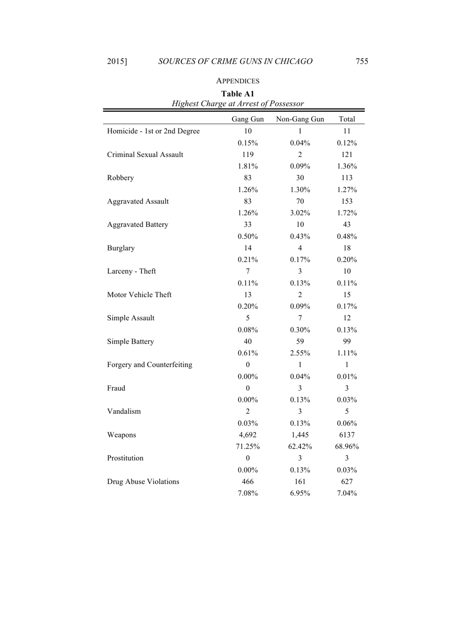 Some Sources of Crime Guns in Chicago: Dirty Dealers, Straw Purchasers, and Traffickers, Page 39