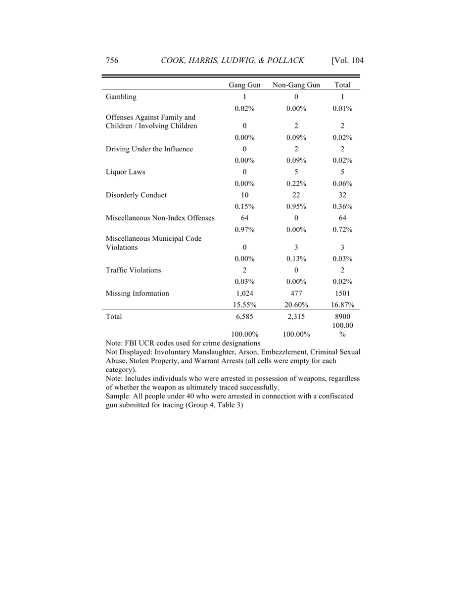 Some Sources of Crime Guns in Chicago: Dirty Dealers, Straw Purchasers, and Traffickers, Page 40
