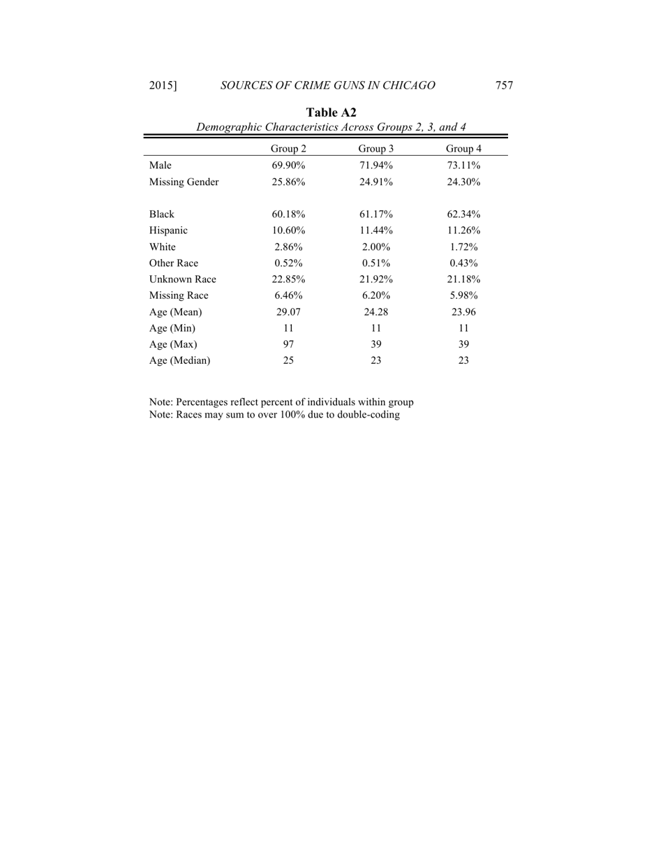 Some Sources of Crime Guns in Chicago: Dirty Dealers, Straw Purchasers, and Traffickers, Page 41