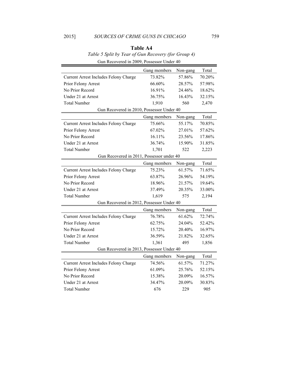 Some Sources of Crime Guns in Chicago: Dirty Dealers, Straw Purchasers, and Traffickers, Page 43