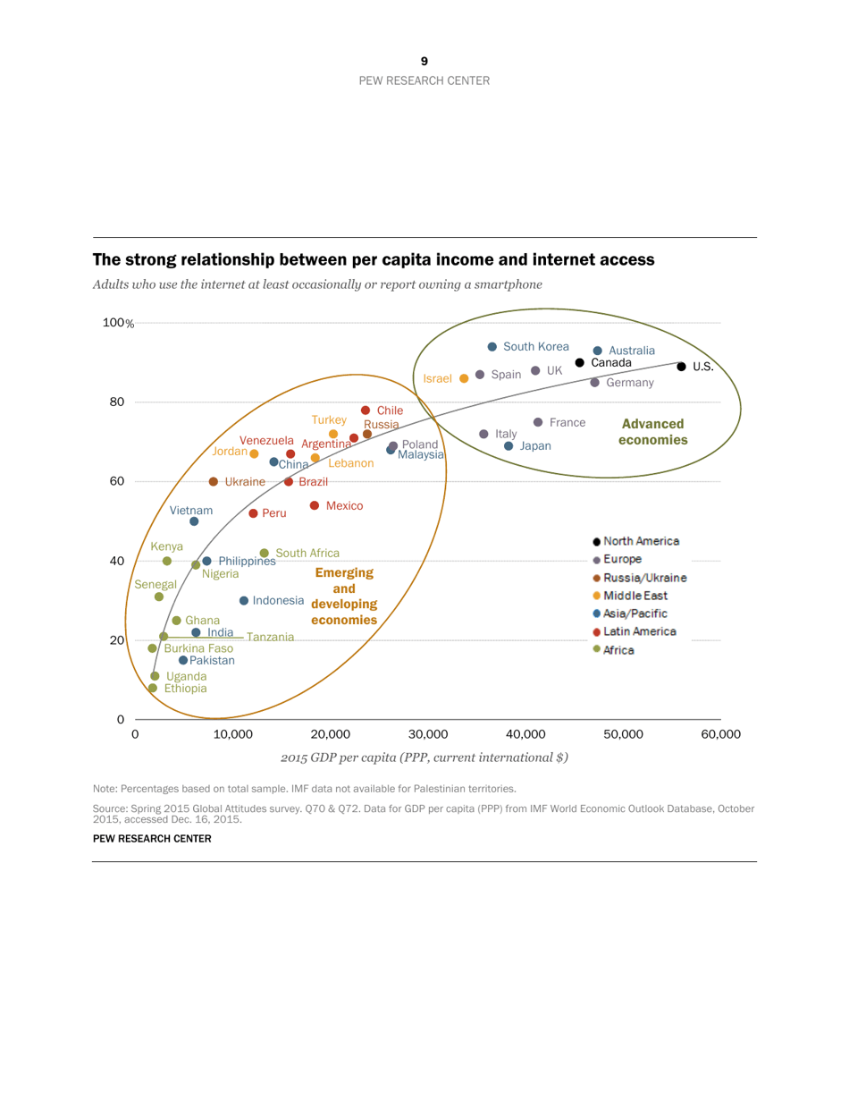 Smartphone Ownership and Internet Usage Continues to Climb in Emerging Economies but Advanced Economies Still Have Higher Rates of Technology Use - Jacob Poushter, Page 10