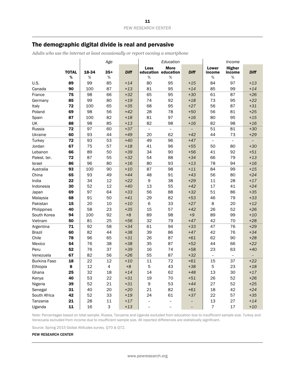 Smartphone Ownership and Internet Usage Continues to Climb in Emerging Economies but Advanced Economies Still Have Higher Rates of Technology Use - Jacob Poushter, Page 12