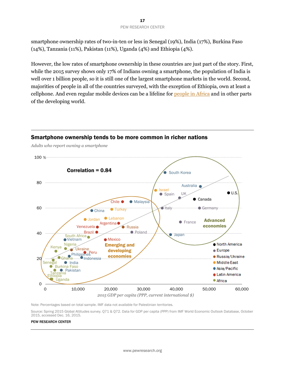 Smartphone Ownership and Internet Usage Continues to Climb in Emerging Economies but Advanced Economies Still Have Higher Rates of Technology Use - Jacob Poushter, Page 18