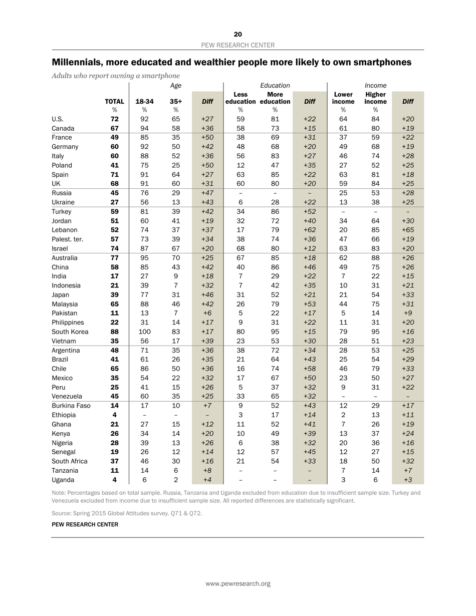 Smartphone Ownership and Internet Usage Continues to Climb in Emerging Economies but Advanced Economies Still Have Higher Rates of Technology Use - Jacob Poushter, Page 21