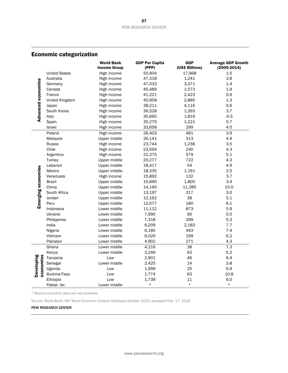 Smartphone Ownership and Internet Usage Continues to Climb in Emerging Economies but Advanced Economies Still Have Higher Rates of Technology Use - Jacob Poushter, Page 28