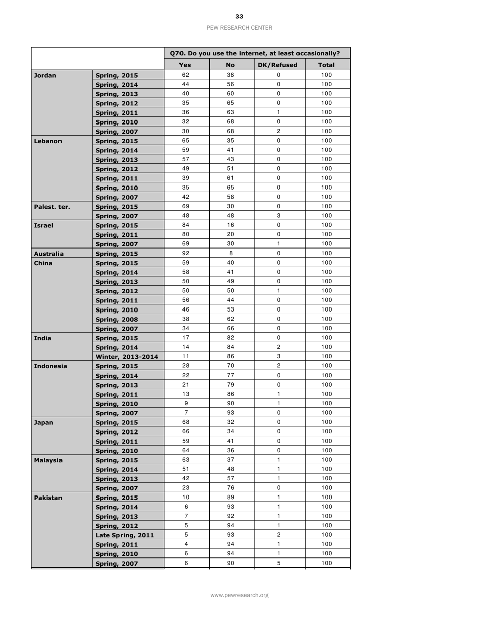 Smartphone Ownership and Internet Usage Continues to Climb in Emerging Economies but Advanced Economies Still Have Higher Rates of Technology Use - Jacob Poushter, Page 34
