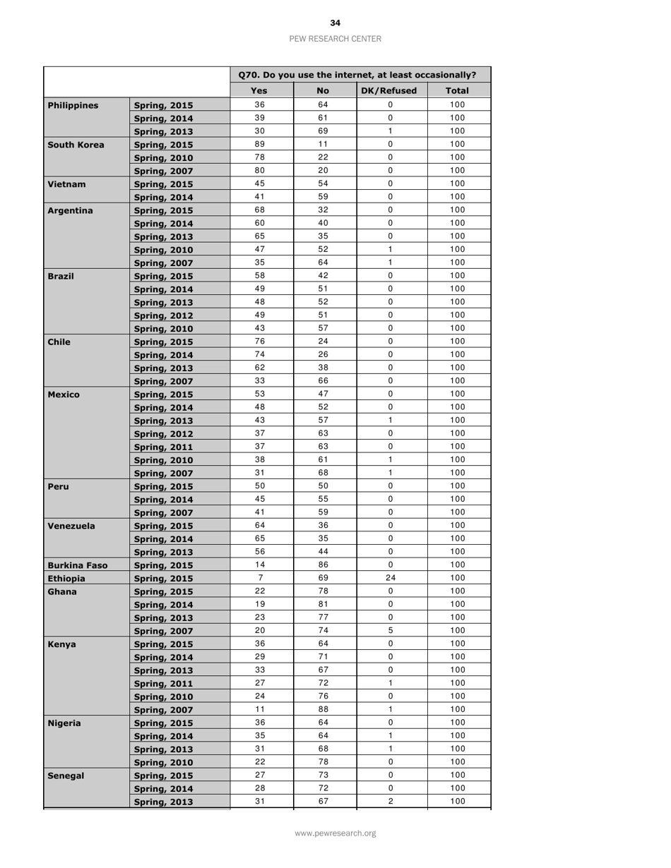 Smartphone Ownership and Internet Usage Continues to Climb in Emerging Economies but Advanced Economies Still Have Higher Rates of Technology Use - Jacob Poushter, Page 35