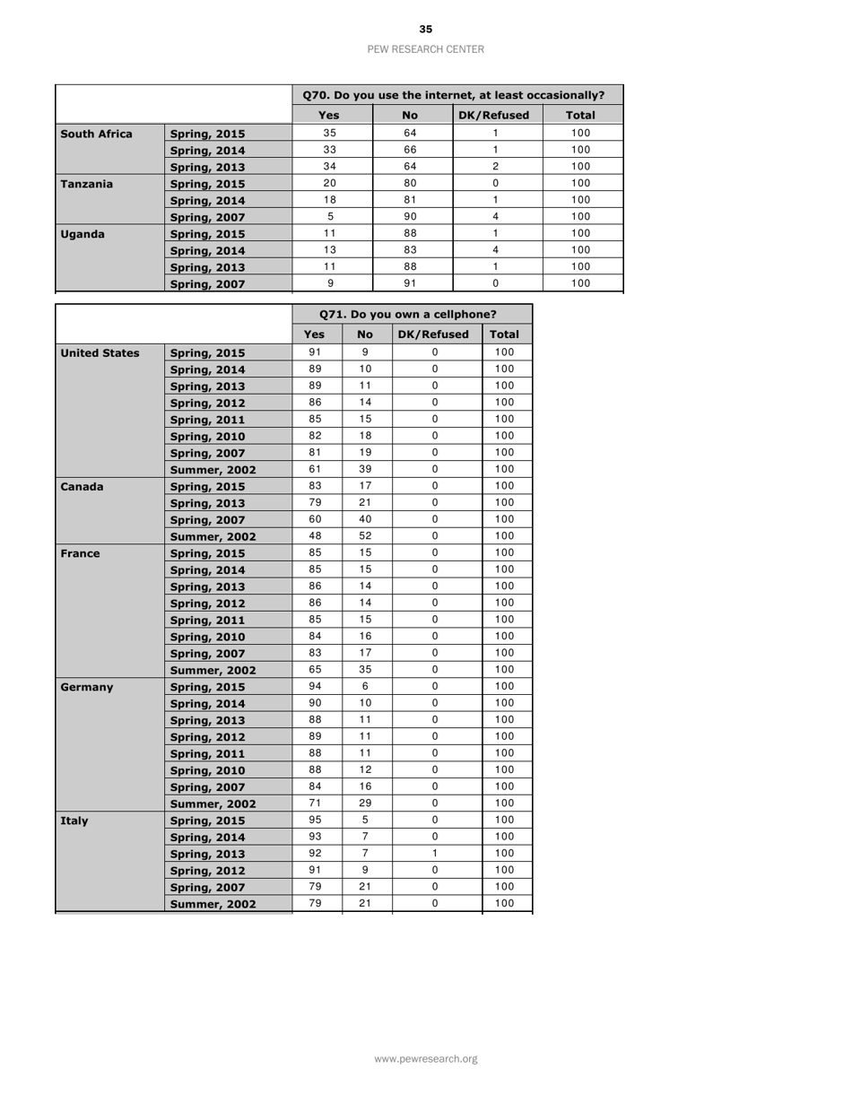 Smartphone Ownership and Internet Usage Continues to Climb in Emerging Economies but Advanced Economies Still Have Higher Rates of Technology Use - Jacob Poushter, Page 36