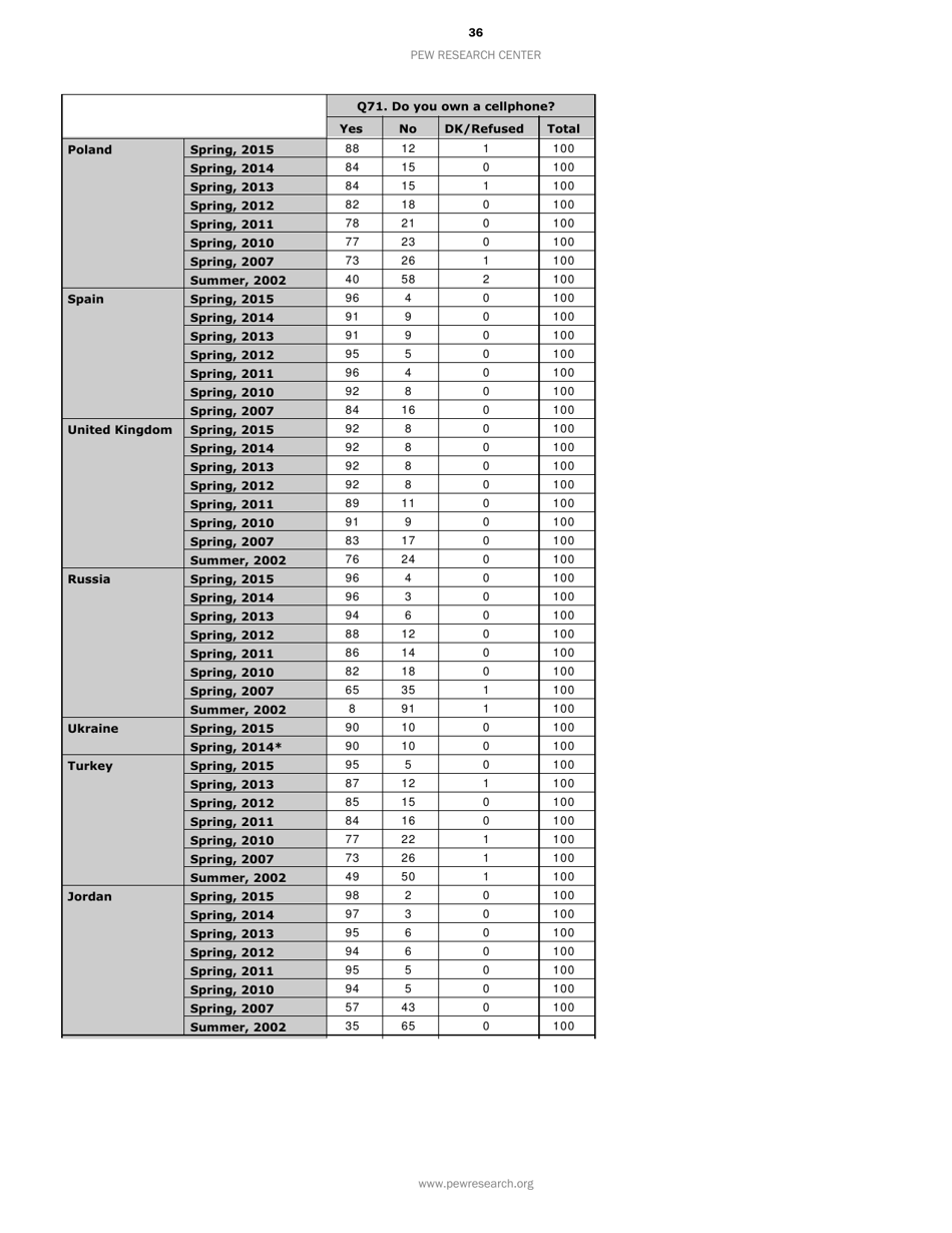 Smartphone Ownership and Internet Usage Continues to Climb in Emerging Economies but Advanced Economies Still Have Higher Rates of Technology Use - Jacob Poushter, Page 37