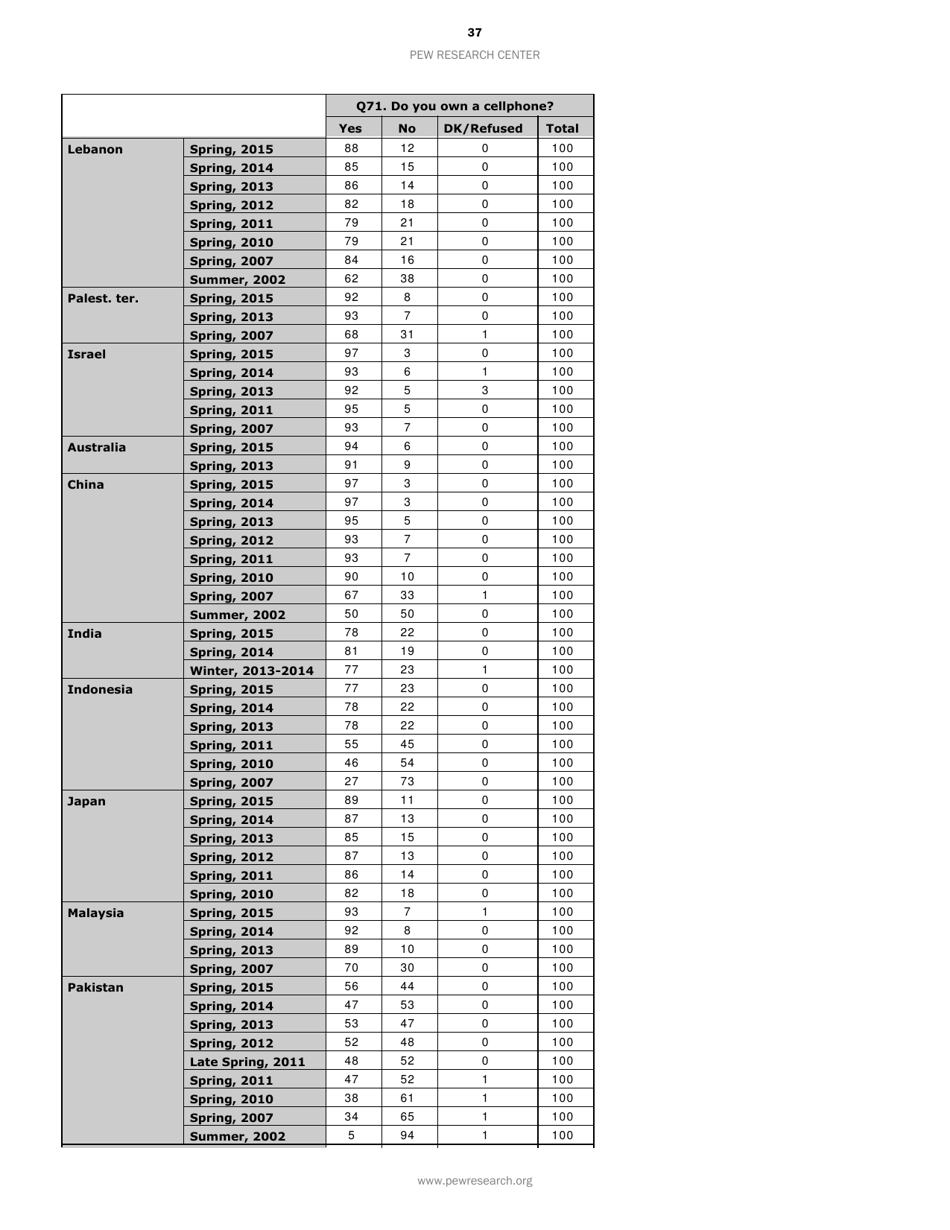 Smartphone Ownership and Internet Usage Continues to Climb in Emerging Economies but Advanced Economies Still Have Higher Rates of Technology Use - Jacob Poushter, Page 38