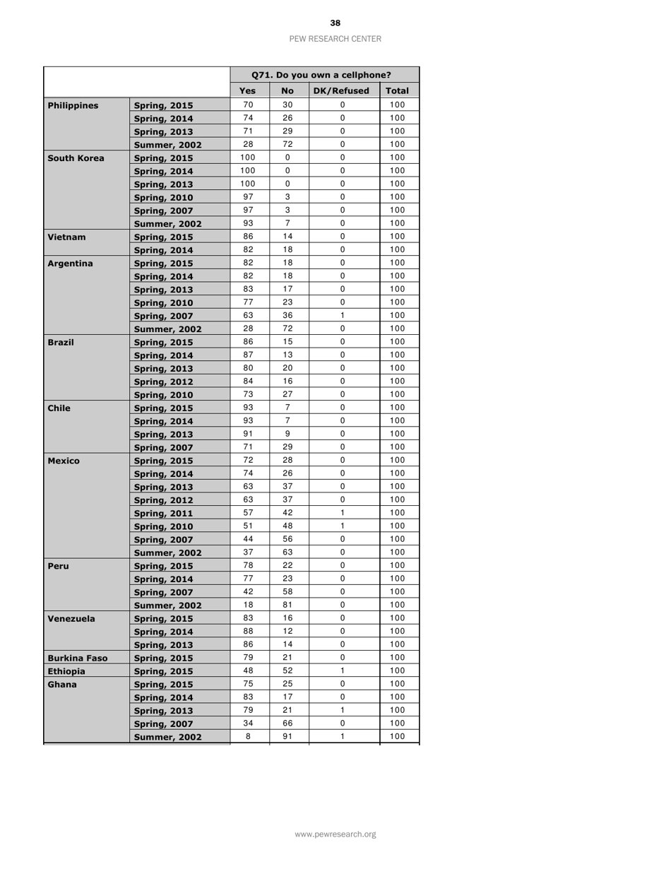 Smartphone Ownership and Internet Usage Continues to Climb in Emerging Economies but Advanced Economies Still Have Higher Rates of Technology Use - Jacob Poushter, Page 39