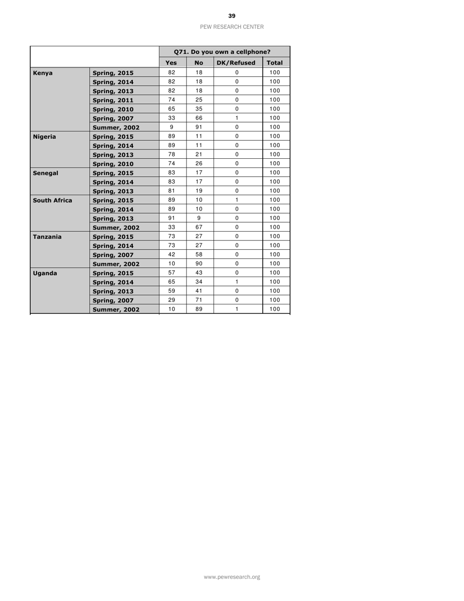 Smartphone Ownership and Internet Usage Continues to Climb in Emerging Economies but Advanced Economies Still Have Higher Rates of Technology Use - Jacob Poushter, Page 40