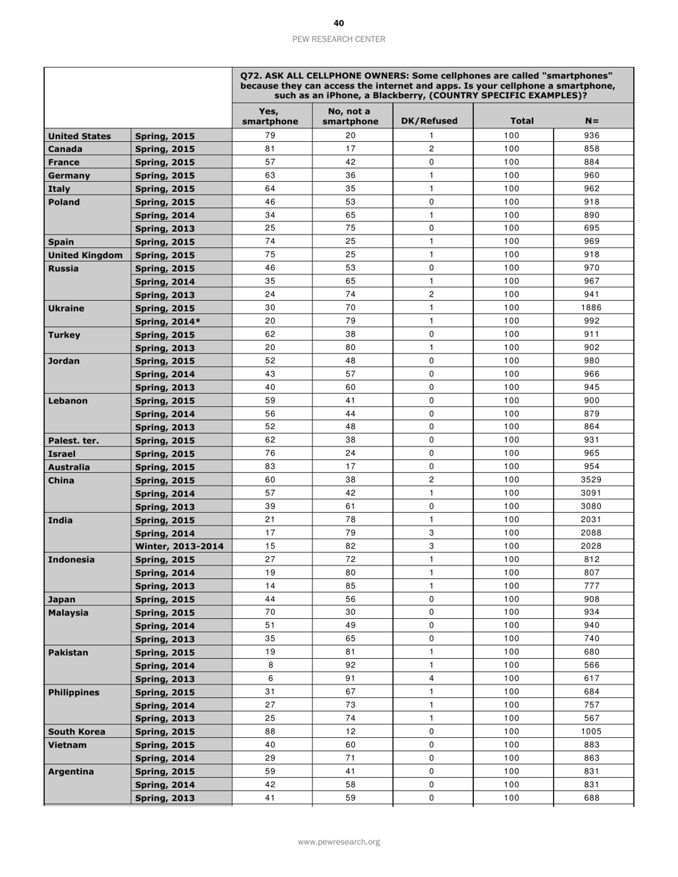 Smartphone Ownership and Internet Usage Continues to Climb in Emerging Economies but Advanced Economies Still Have Higher Rates of Technology Use - Jacob Poushter, Page 41