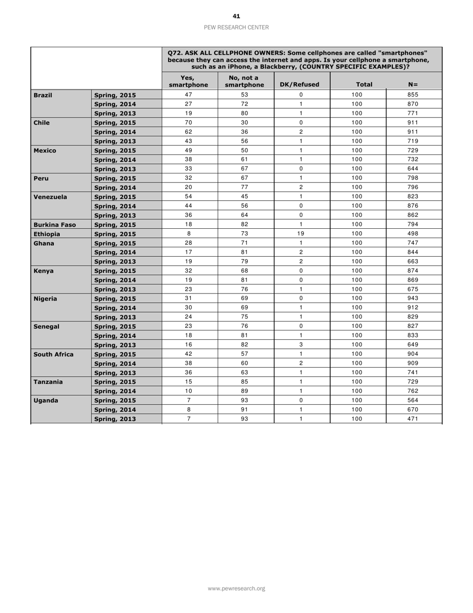 Smartphone Ownership and Internet Usage Continues to Climb in Emerging Economies but Advanced Economies Still Have Higher Rates of Technology Use - Jacob Poushter, Page 42