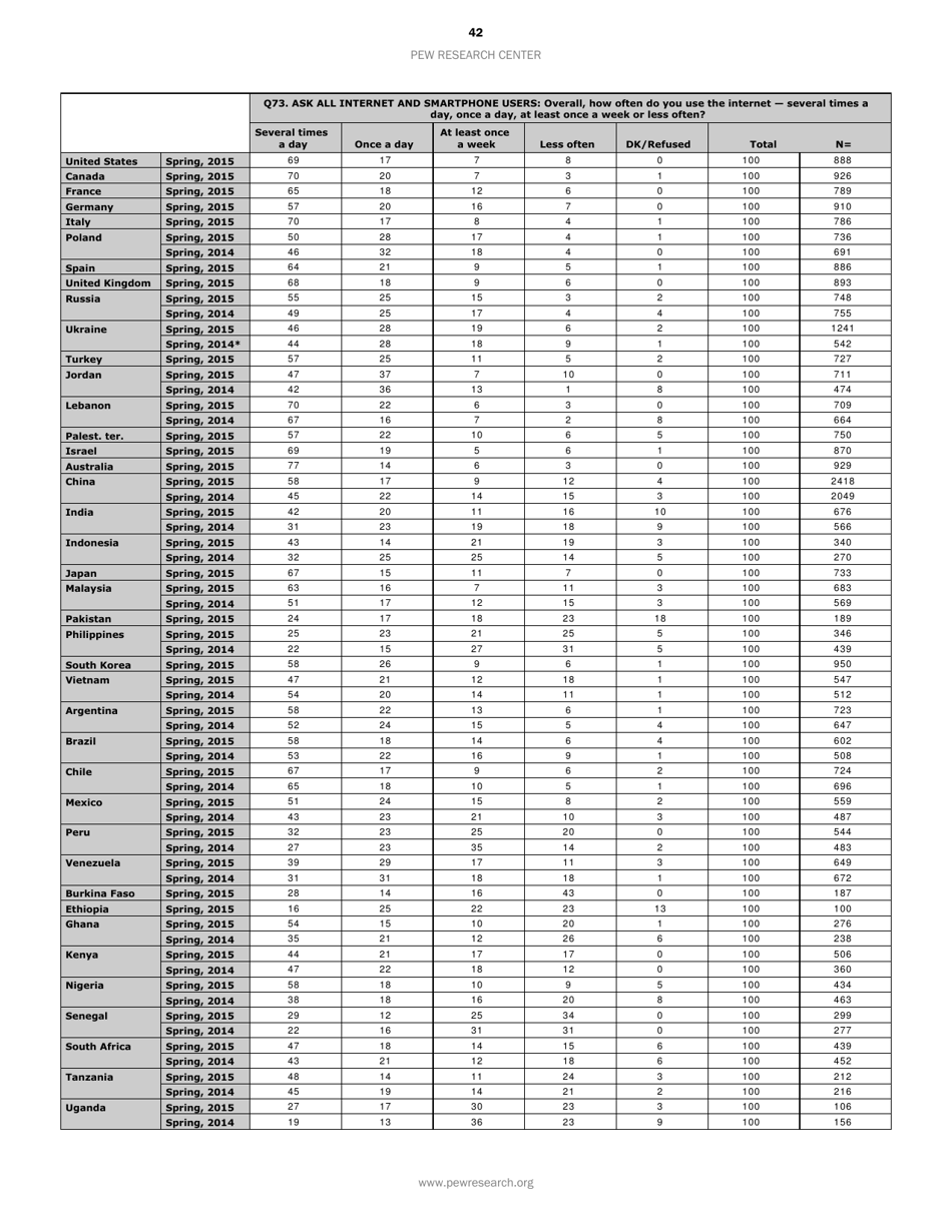 Smartphone Ownership and Internet Usage Continues to Climb in Emerging Economies but Advanced Economies Still Have Higher Rates of Technology Use - Jacob Poushter, Page 43