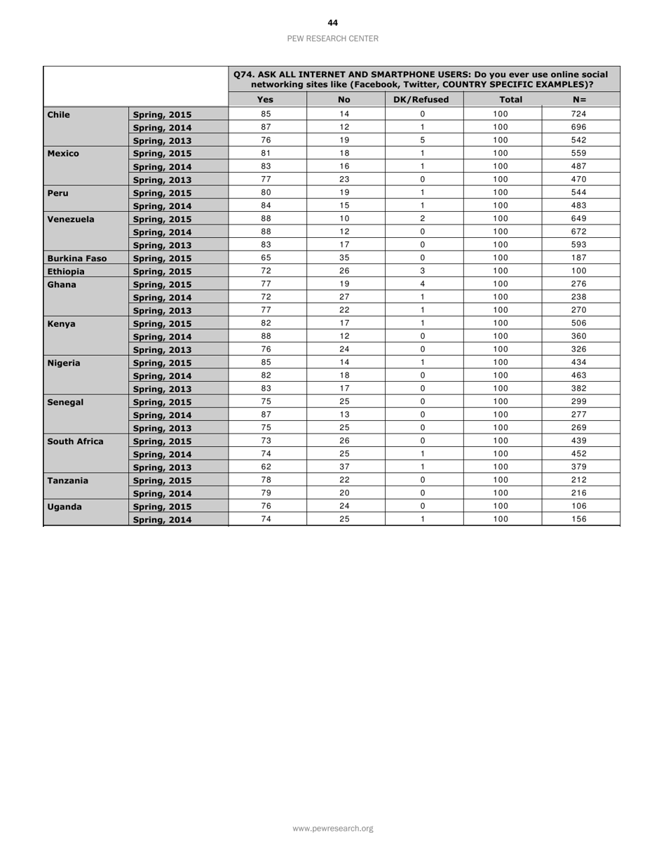 Smartphone Ownership and Internet Usage Continues to Climb in Emerging Economies but Advanced Economies Still Have Higher Rates of Technology Use - Jacob Poushter, Page 45