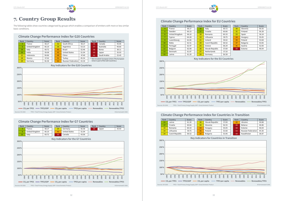 Climate Change Performance Index - Results, Page 17