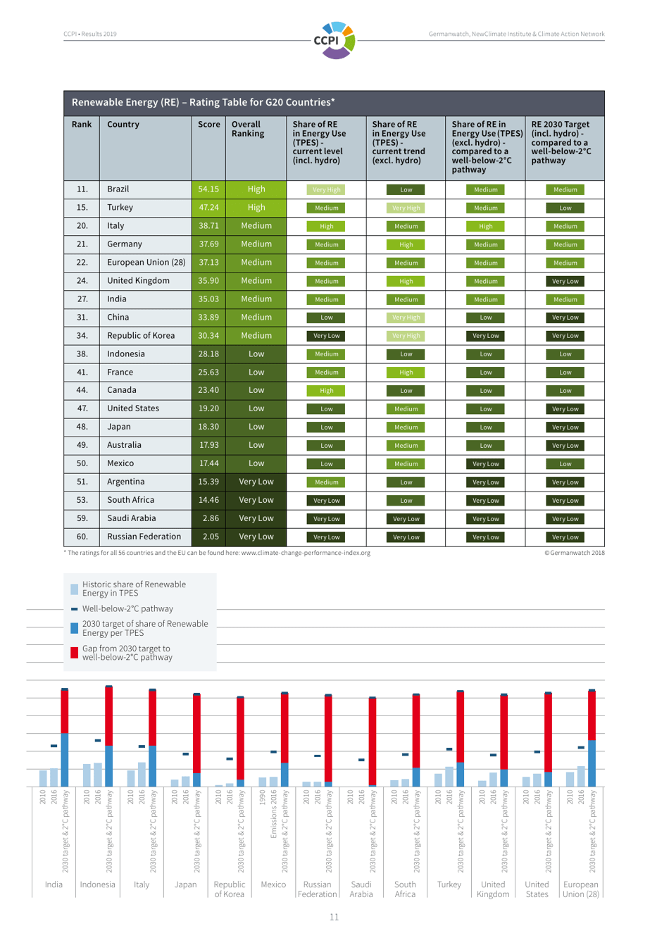 Climate Change Performance Index - Results, Page 11