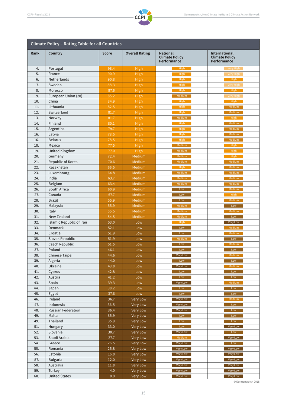Climate Change Performance Index - Results, Page 15