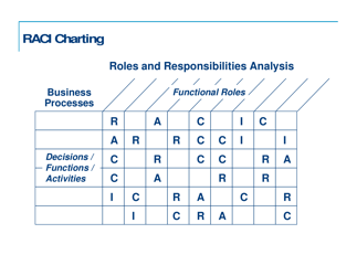 Responsibility Charting (Raci), Page 11