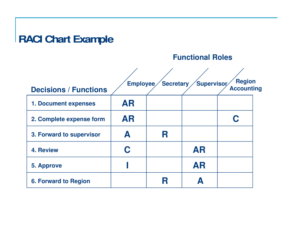 Responsibility Charting (Raci), Page 14