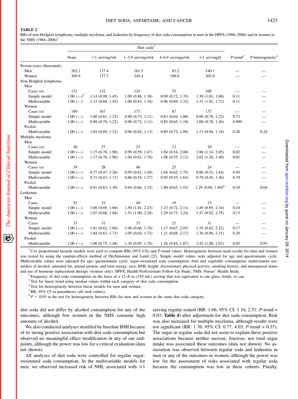 Consumption of Artificial Sweetener and Sugar-Containing Sodaand Risk of Lymphoma and Leukemia in Men and Women - the American Journal of Clinical Nutrition, Page 5