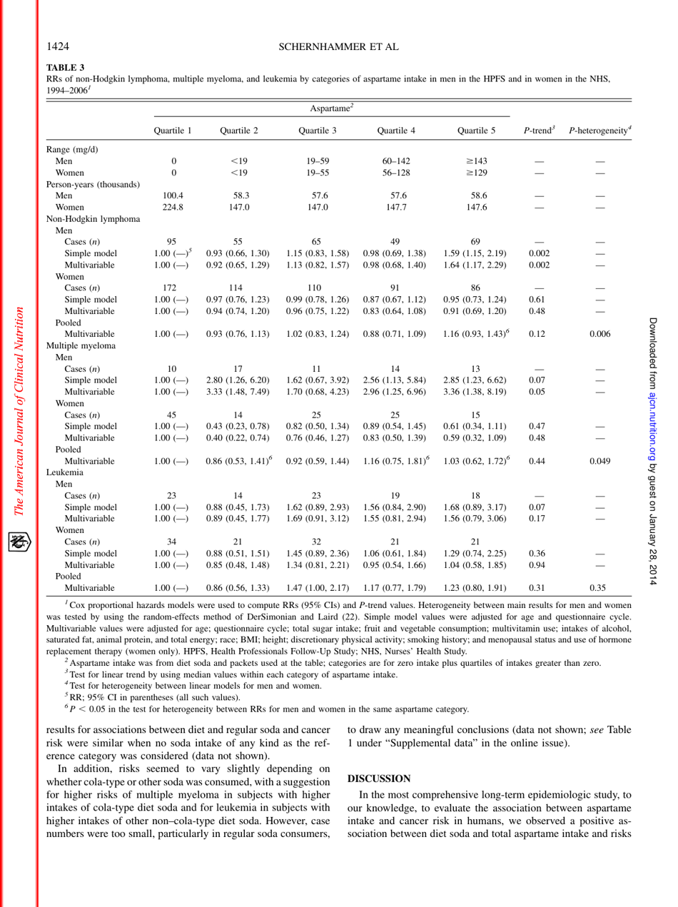 Consumption of Artificial Sweetener and Sugar-Containing Sodaand Risk of Lymphoma and Leukemia in Men and Women - the American Journal of Clinical Nutrition, Page 6