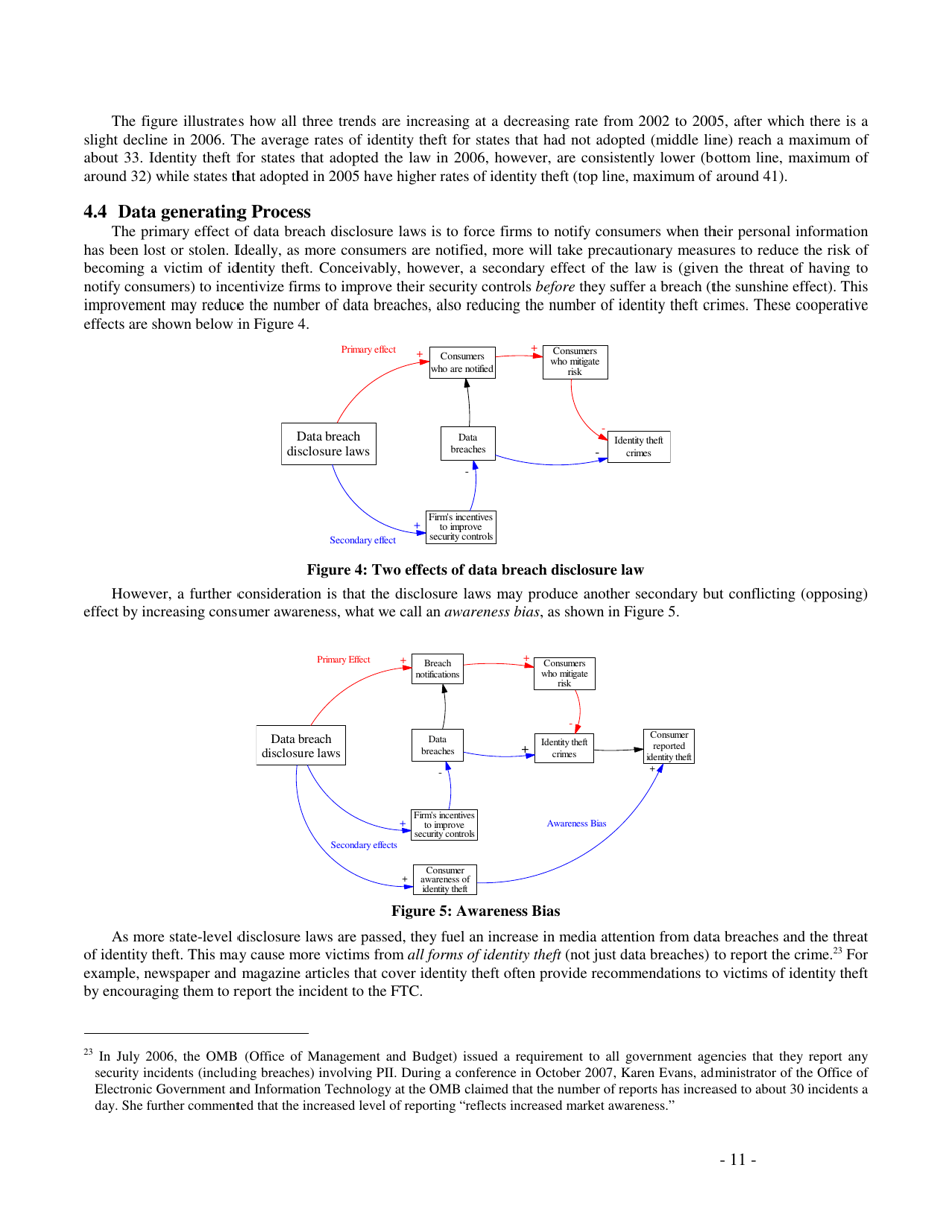 Do Data Breach Disclosure Laws Reduce Identity Theft? - Sasha Romanosky, Heinz First Research Paper, Page 11