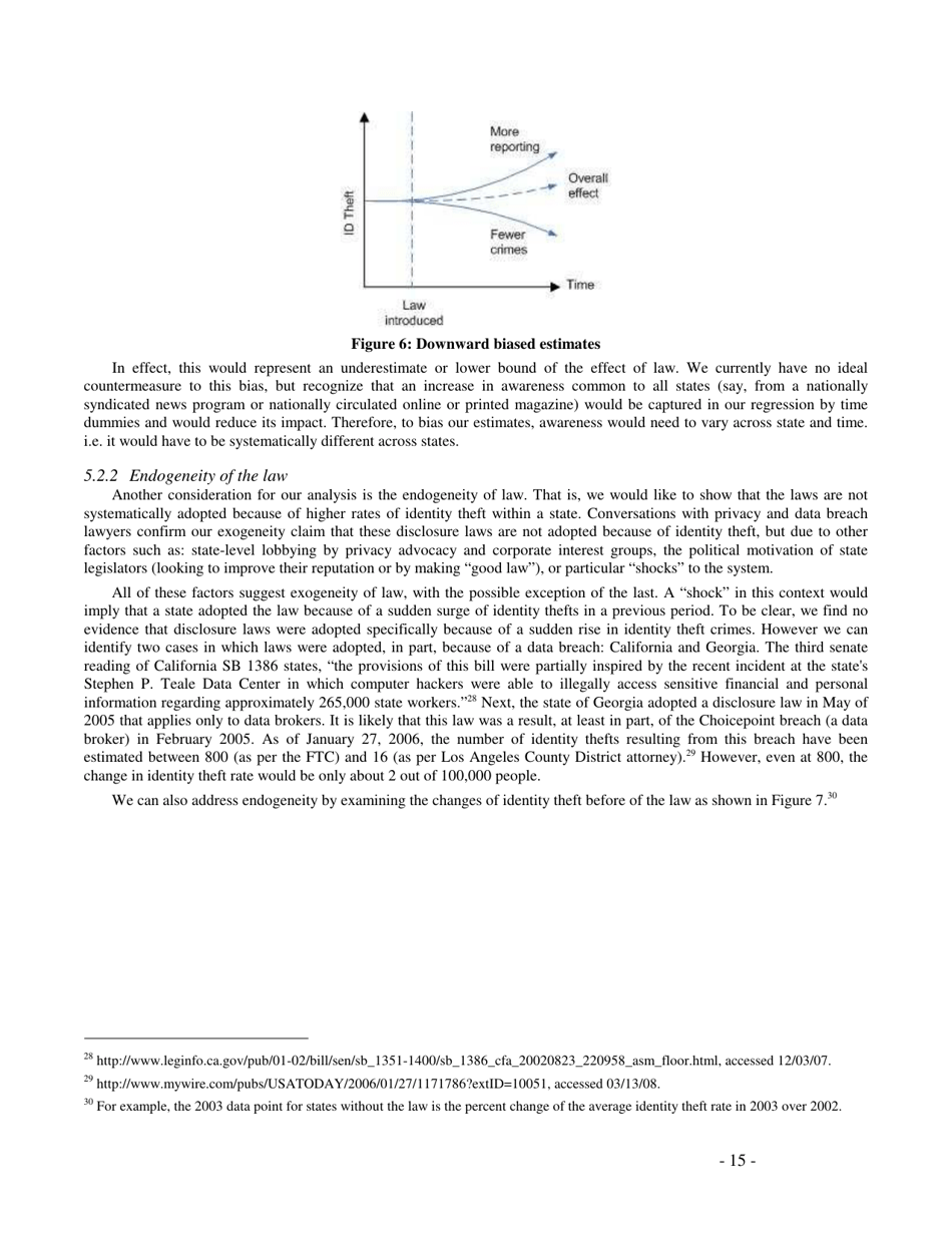 Do Data Breach Disclosure Laws Reduce Identity Theft? - Sasha Romanosky, Heinz First Research Paper, Page 15