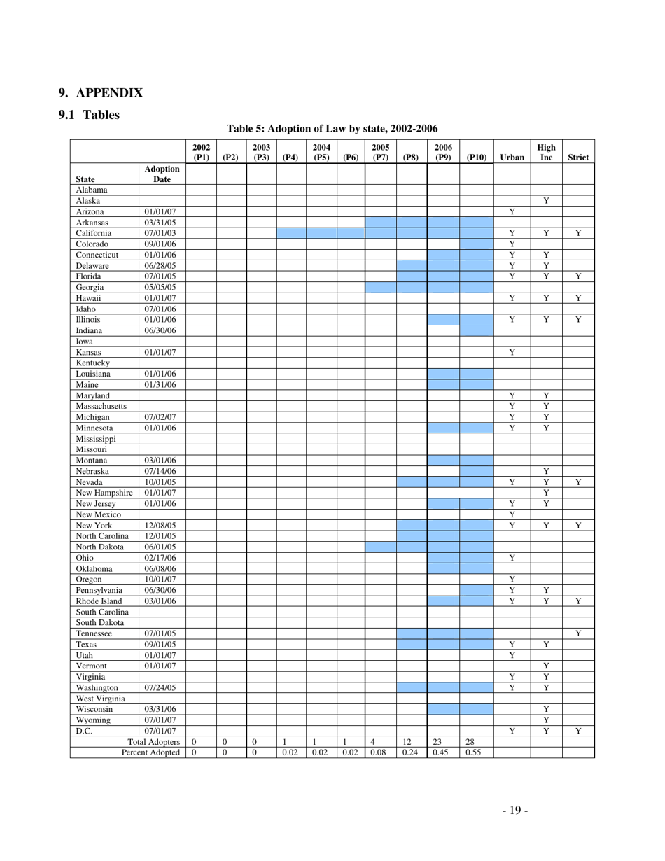 Do Data Breach Disclosure Laws Reduce Identity Theft? - Sasha Romanosky, Heinz First Research Paper, Page 19