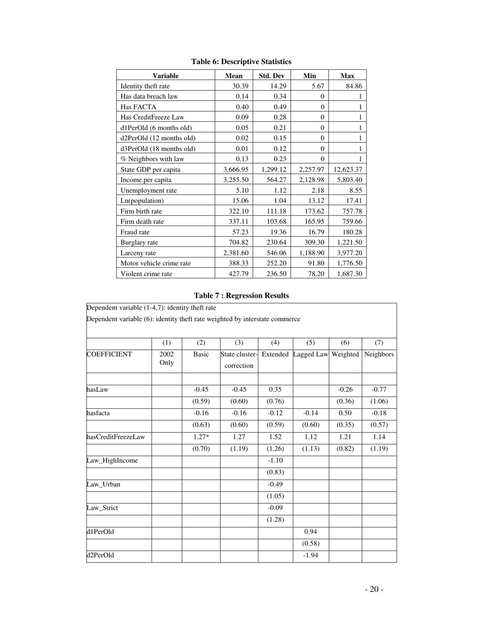 Do Data Breach Disclosure Laws Reduce Identity Theft? - Sasha Romanosky, Heinz First Research Paper, Page 20