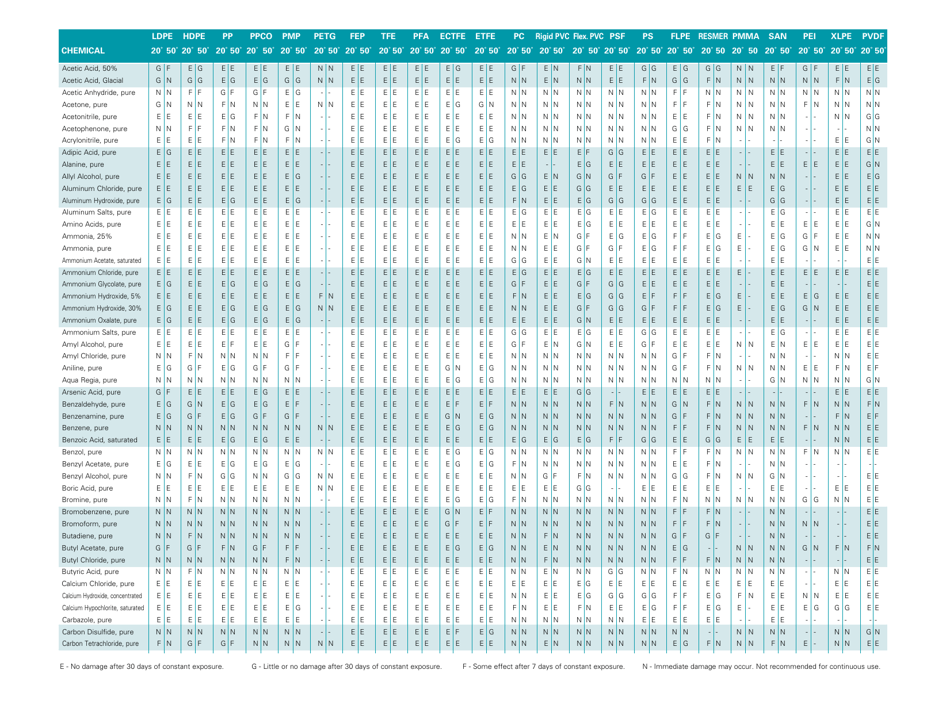 Chemical Compatibility Guide - Thermo Scientific Download Printable PDF ...