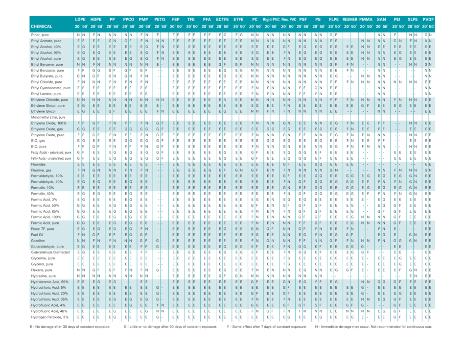 Chemical Compatibility Guide - Thermo Scientific, Page 4