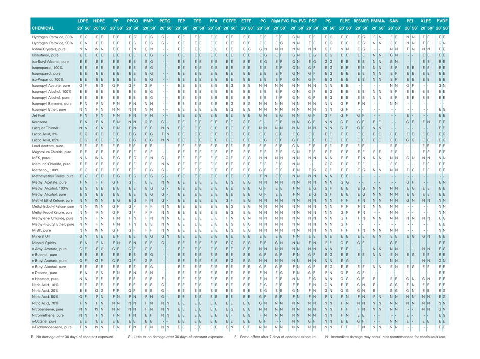 Chemical Compatibility Guide - Thermo Scientific, Page 5