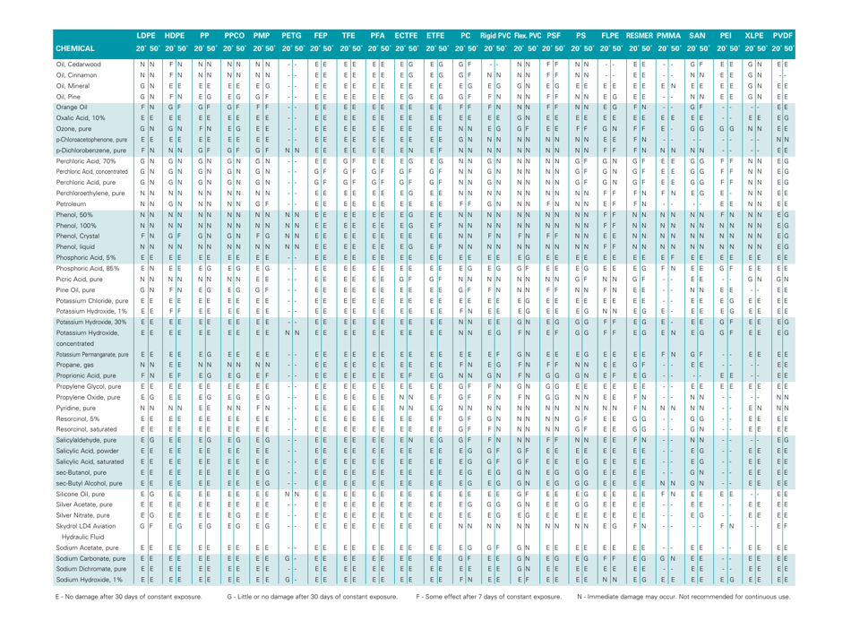 Chemical Compatibility Guide - Thermo Scientific Download Printable PDF ...