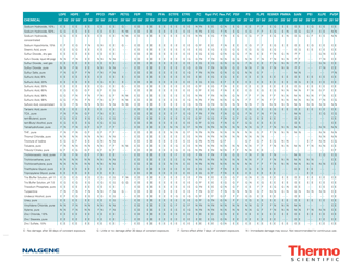 Chemical Compatibility Guide - Thermo Scientific, Page 7