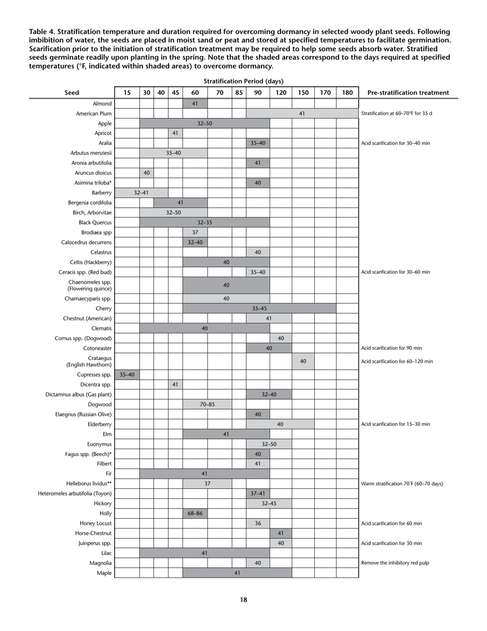 Propagating Plants From Seed - G.n.m. Kumar, F.e. Larsen, and K.a. Schekel, Page 20
