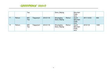 Pesticides: Hidden Ingredients in Chinese Tea - Greenpeace, Page 11